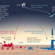 Illustration for article titled NASA's Next Mars Rover Will Send Samples Back To Earth. Uh, Really?
